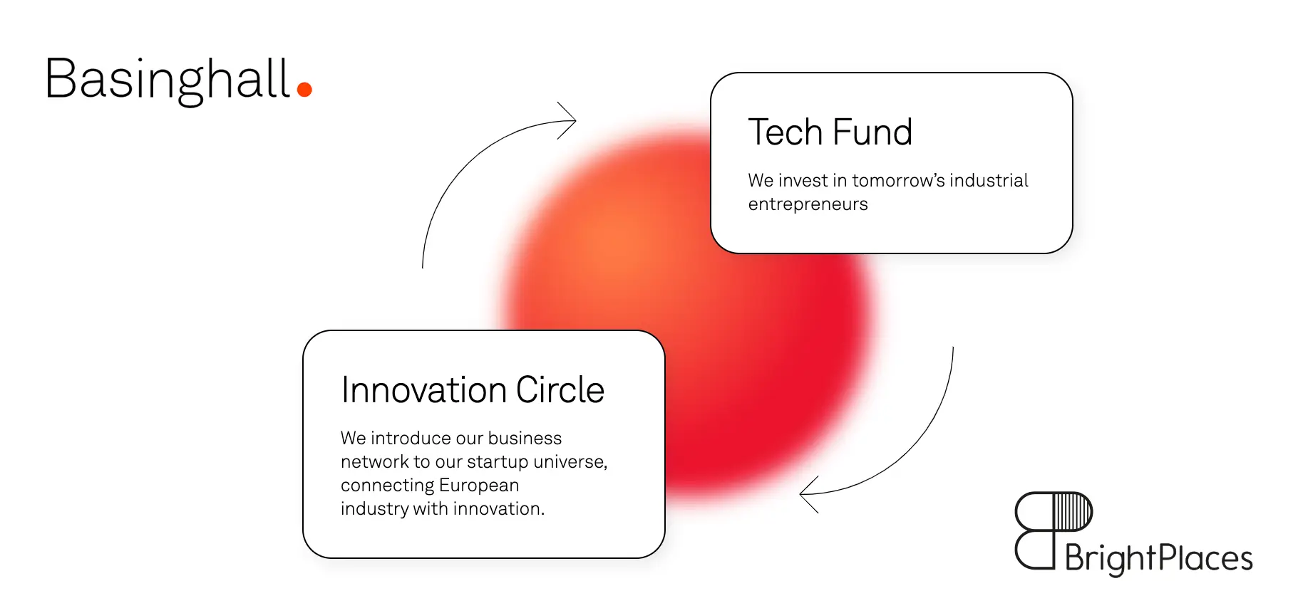 Diagramm von Basinghall Partners zeigt den Tech Fund, der in zukünftige industrielle Unternehmer investiert, und den Innovation Circle, der europäische Industrie mit innovativen Start-ups verbindet.