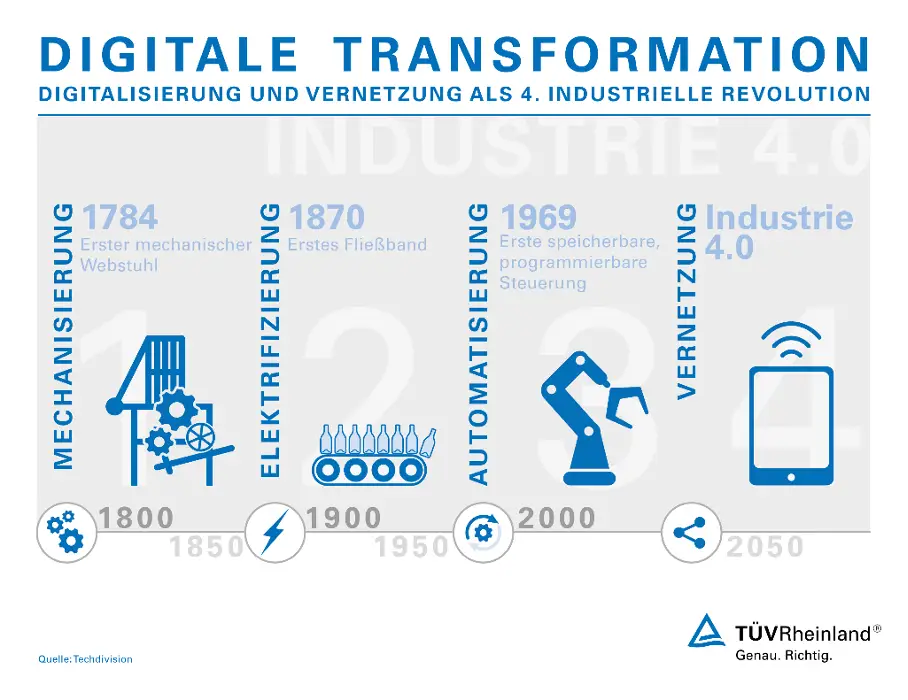 ENtwicklung der digitalen Transformation Schaubild