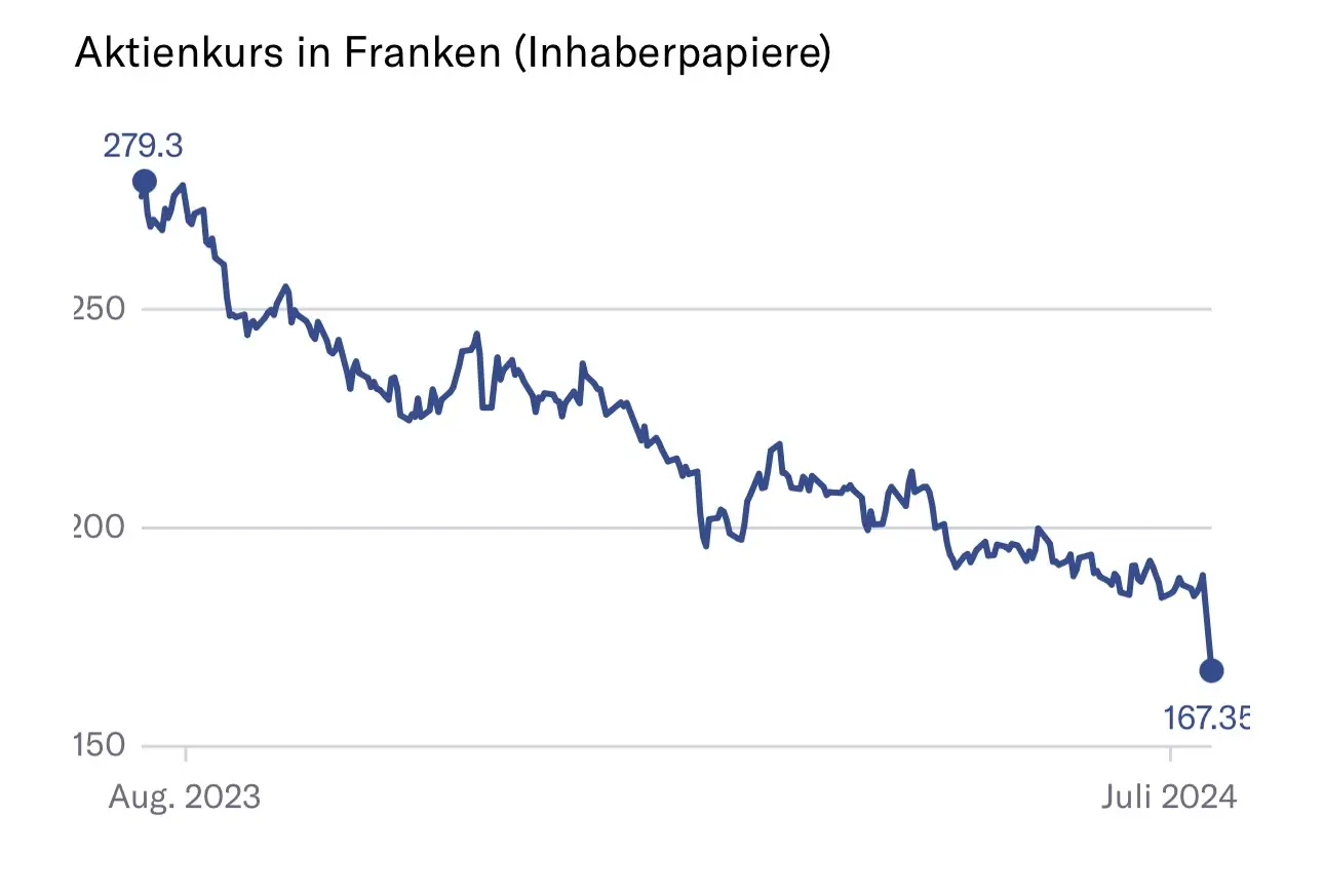 Grafik des Aktienkurses in Franken für Inhaberaktien von August 2023 bis Juli 2024, der von 279.3 auf 167.3 fällt.