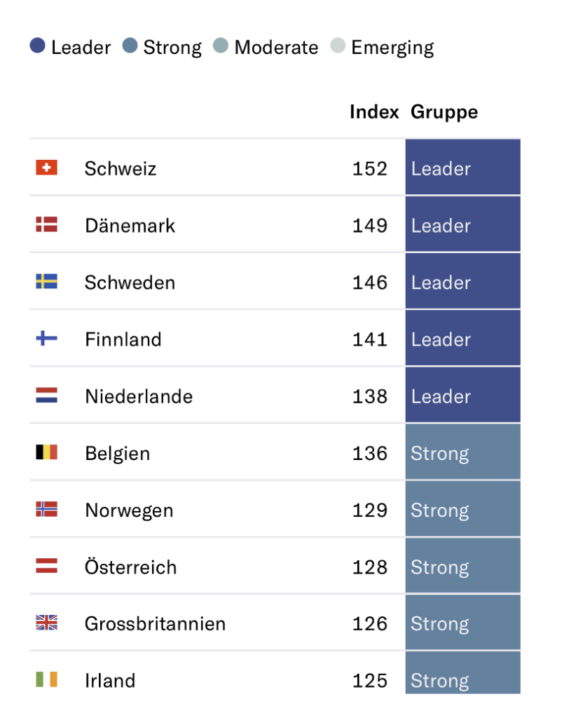 Ranking der europäischen Länder nach Innovationsindex – Schweiz, Dänemark, Schweden und Finnland als „Leader“